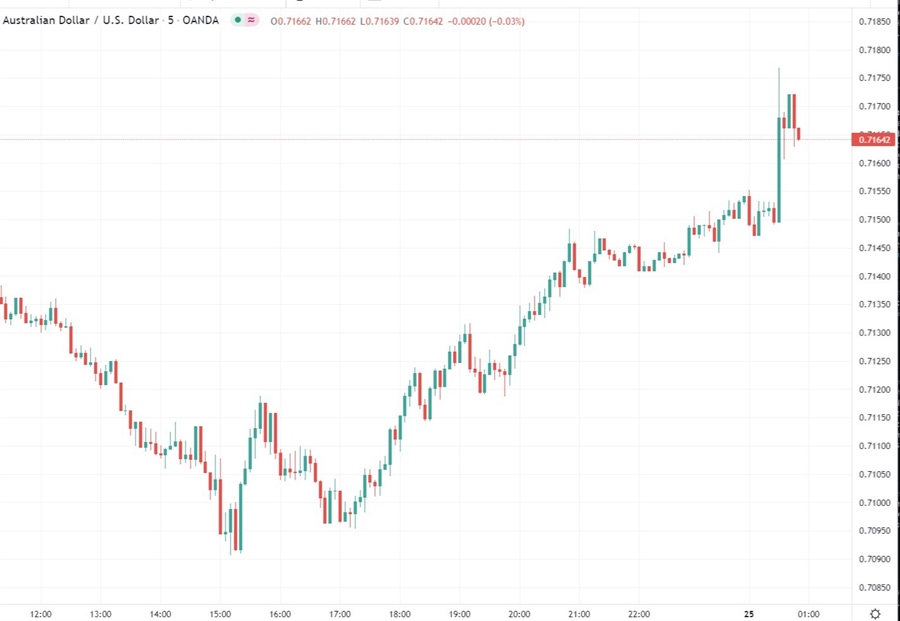 aud chart cpi 25 January 2022