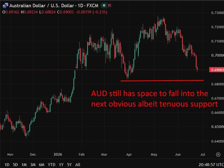 aud chart jobs preview 25 June 2026