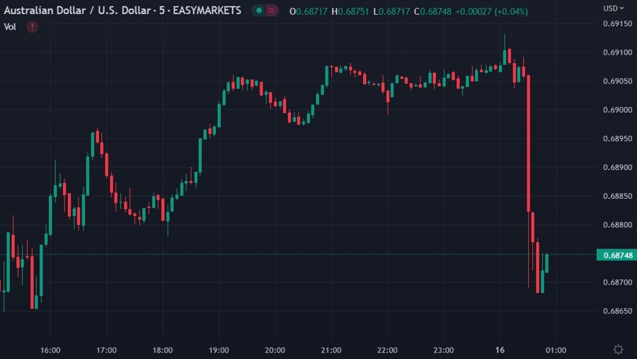 aud chart jobs report ugly 16 February 2023
