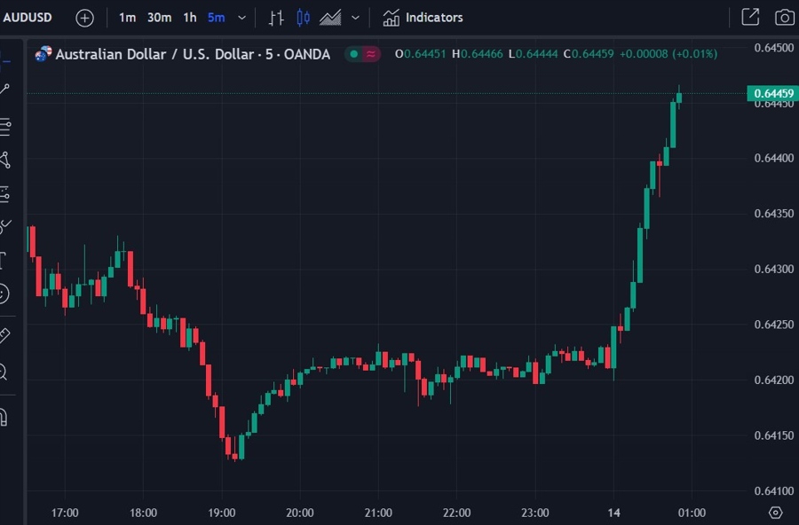aud chart update 14 September 2023