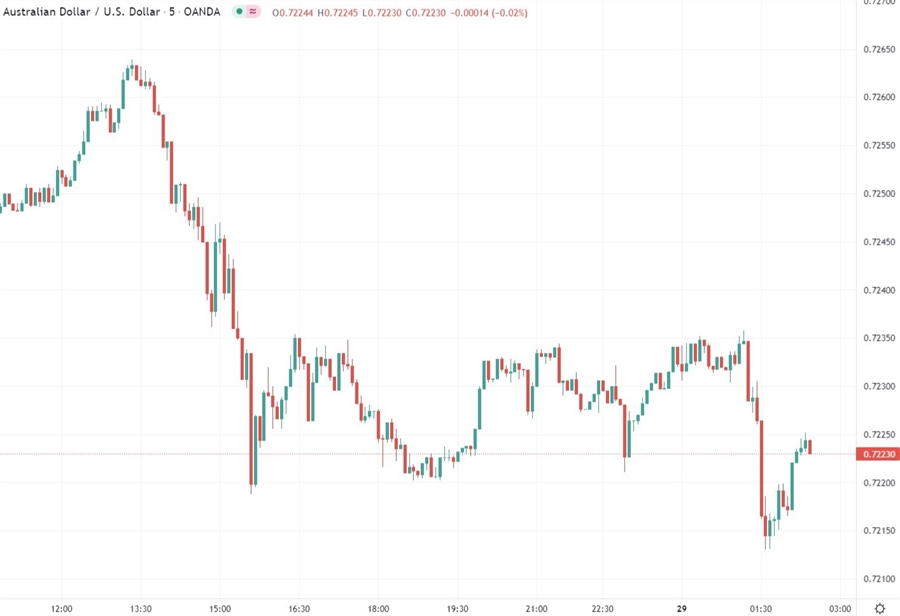 aud china chart 29 December 2021