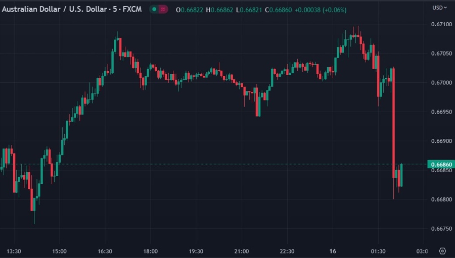 aud china data April 16 May 2023