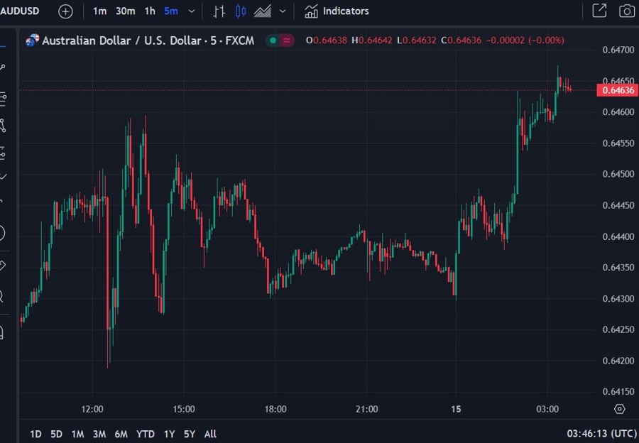 aud china data beat wrap chart 15 September 2023