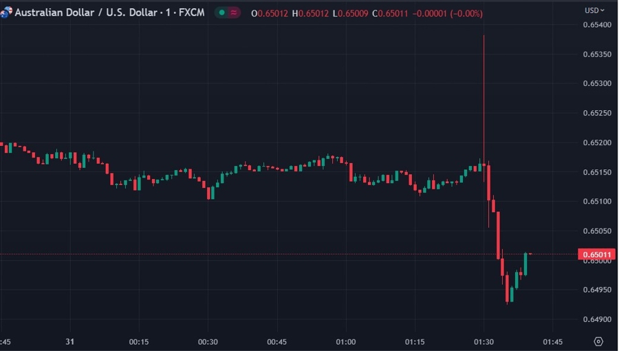 aud china pmi Australia monthly CPI 31 May 2023