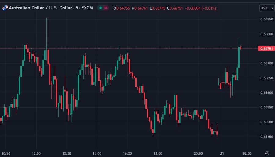 aud china pmi stimulus 31 July 2023