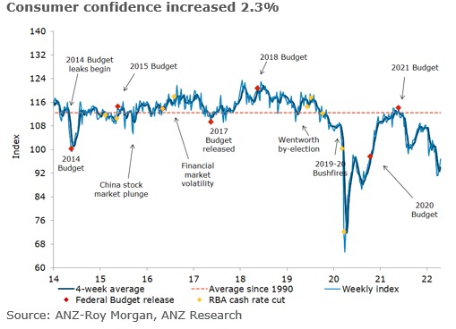 aud confidence 20 April 2022
