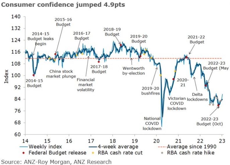 aud consumer confidence 10 January 2023