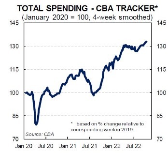 aud consumer spending 01 November 2022