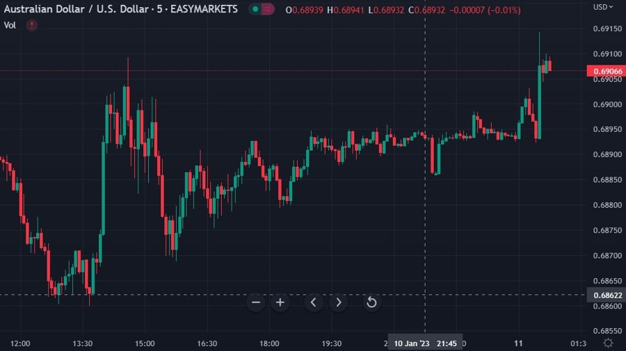 aud cpi 11 January 2023