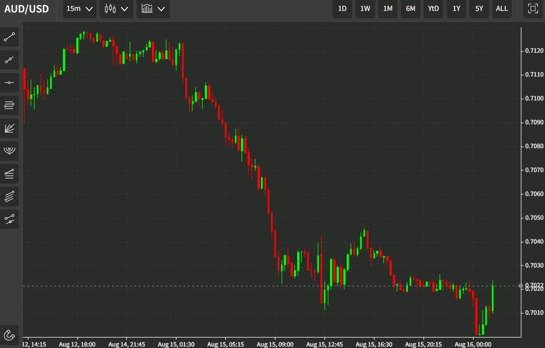 aud cpi 16 August 2022