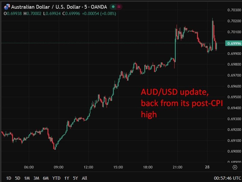 aud cpi high 28 January 2026 updated