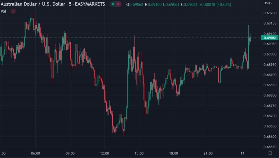 aud cpi nov 2022
