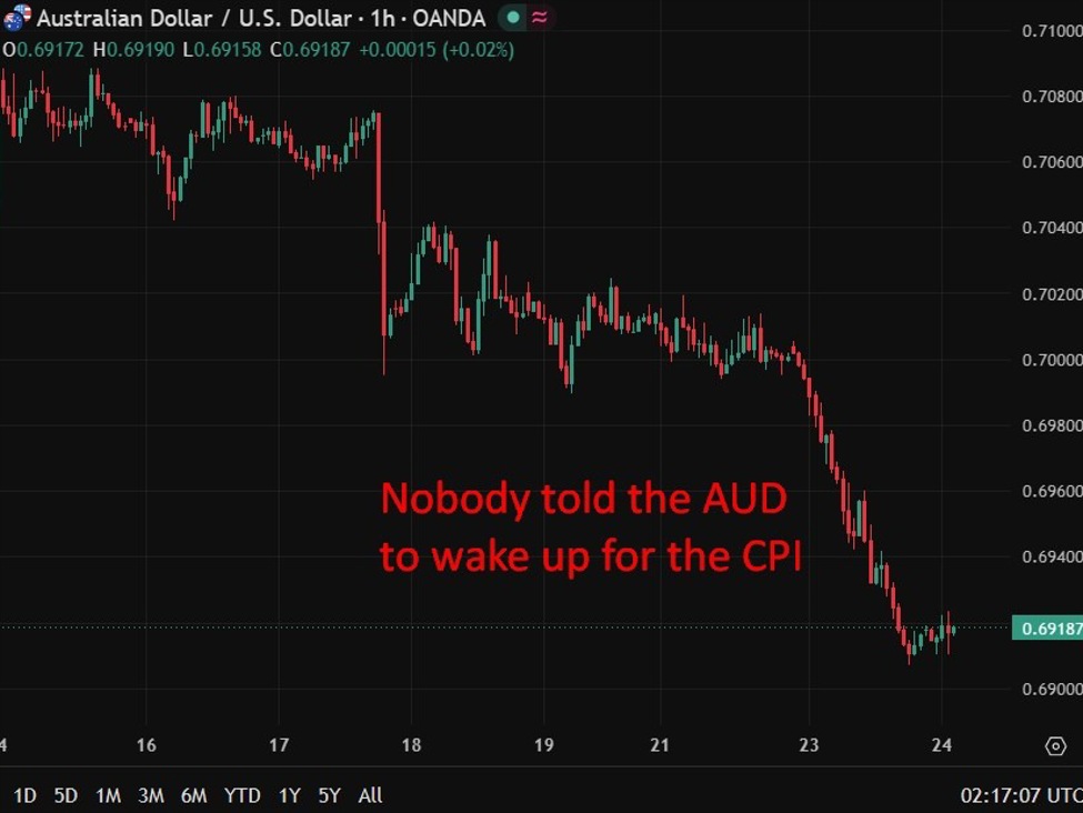 Australia Could CPI undershoots on headline however core inflation tops forecasts at 3.6% Australia Could CPI undershoots on headline however core inflation tops forecasts at 3.6%