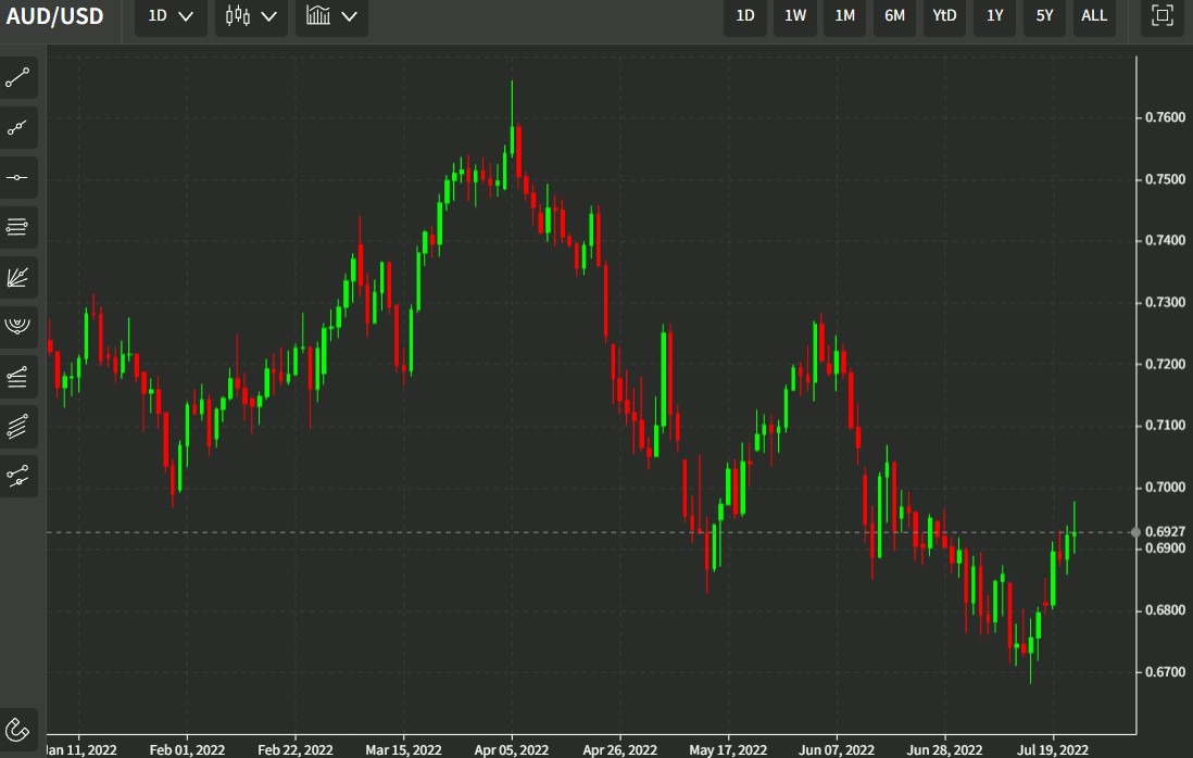 aud daily chart 25 July 2022