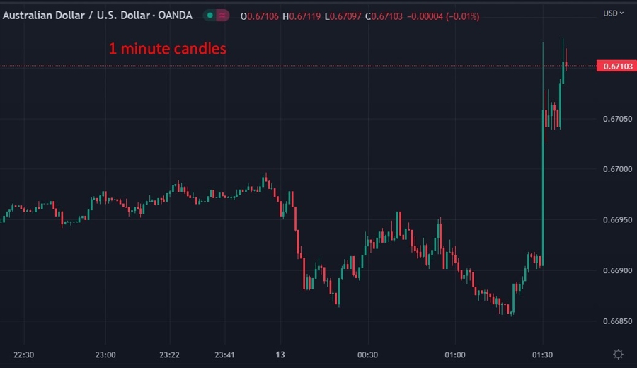 aud employment report response 13 April 2023