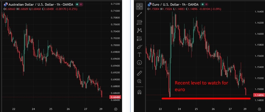 aud eur usd update 30 March 2026