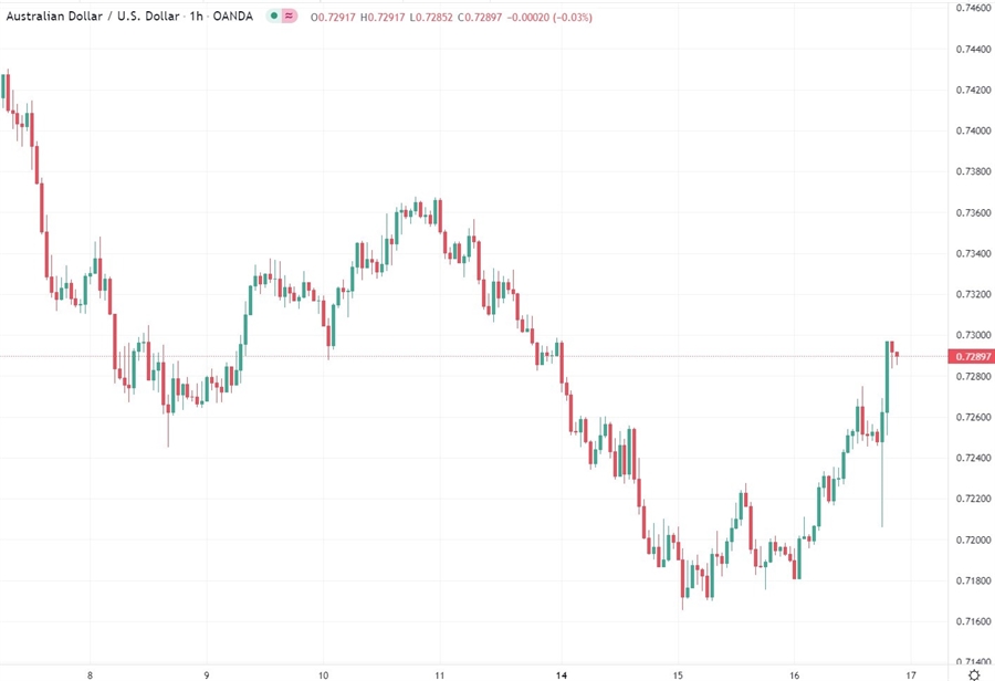aud fomc 16 March 2022