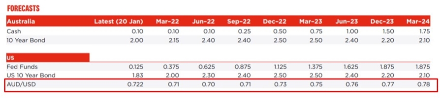 aud forecasts 20 January 2022