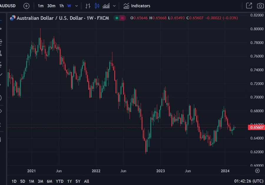 aud forecasts 2024 2025 26 February 2024 2