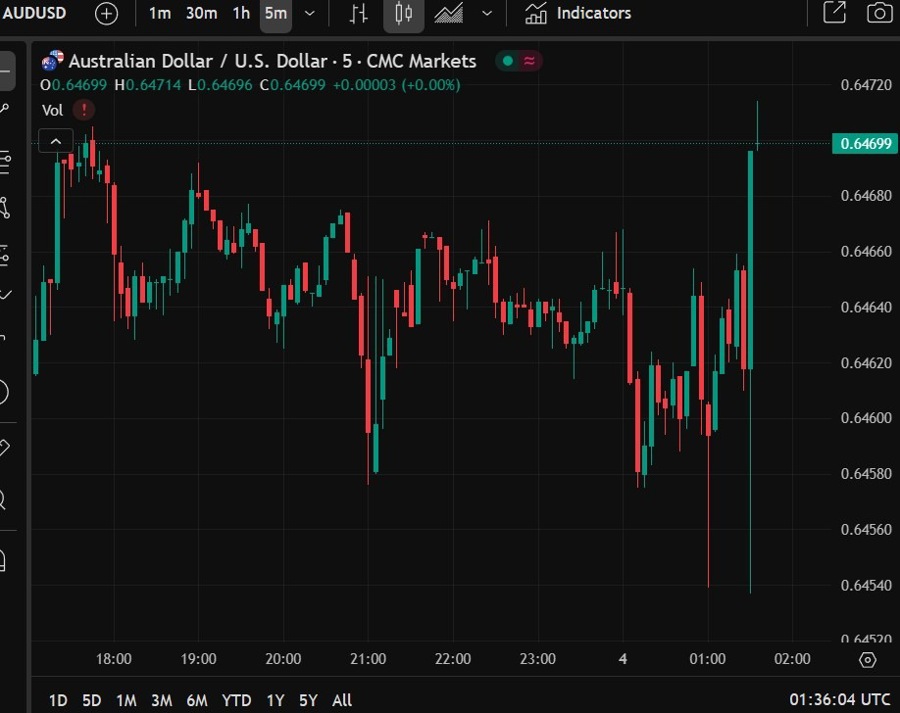 aud gdp 04 June 2025 2