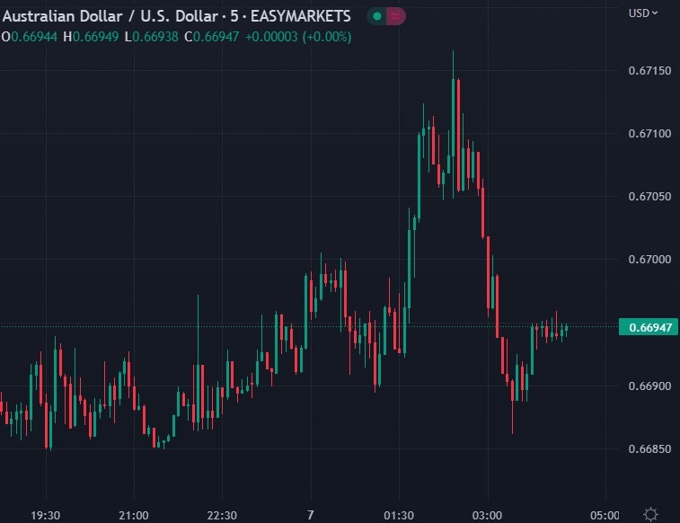 aud growth slowdown 07 December 2022