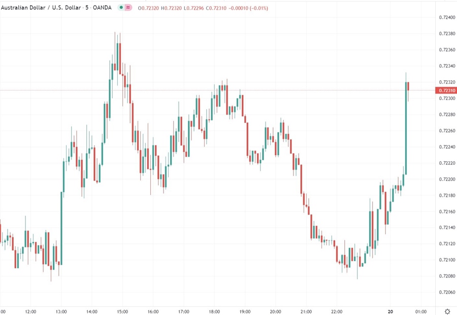aud jobs  20 January 2022
