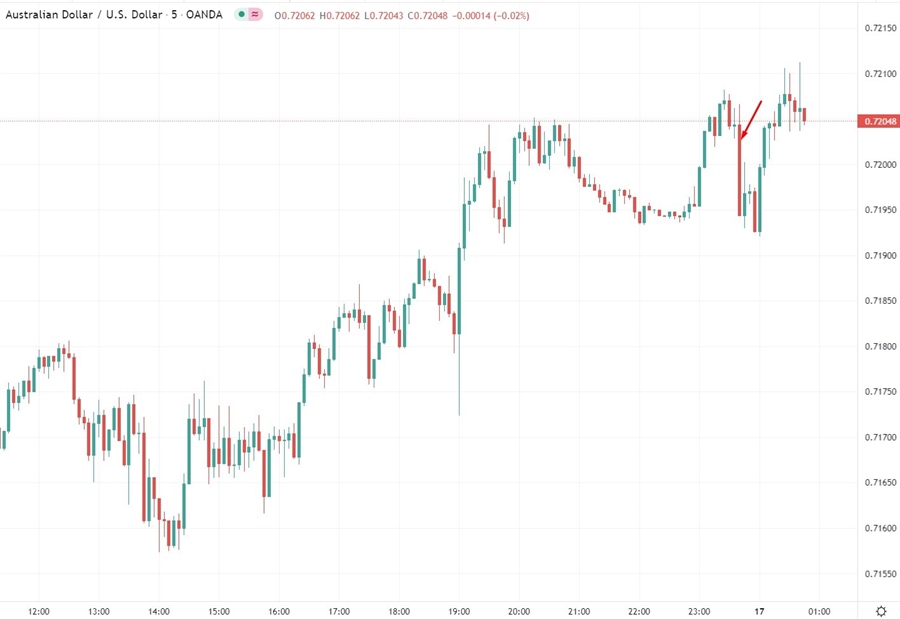 aud jobs 17 February 2022