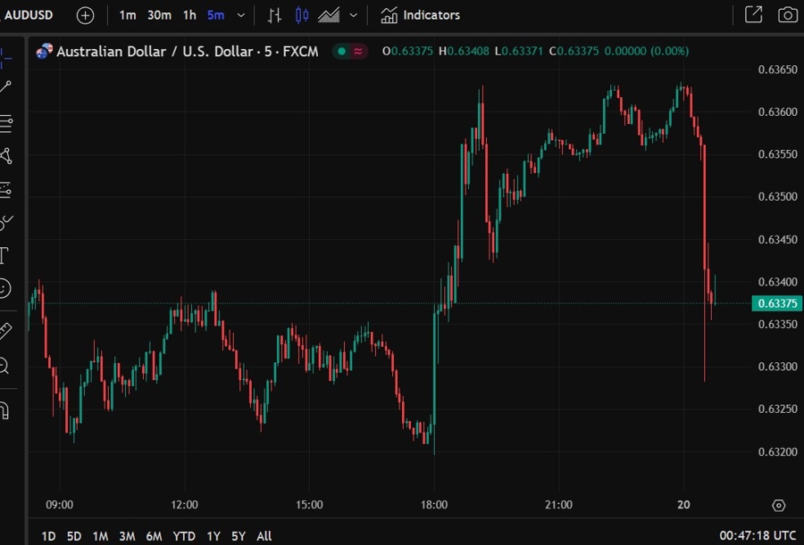 aud jobs report slump 20 March 2025 2