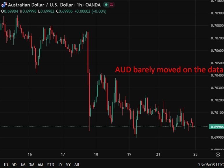 aud june flash pmi 23 June 2026