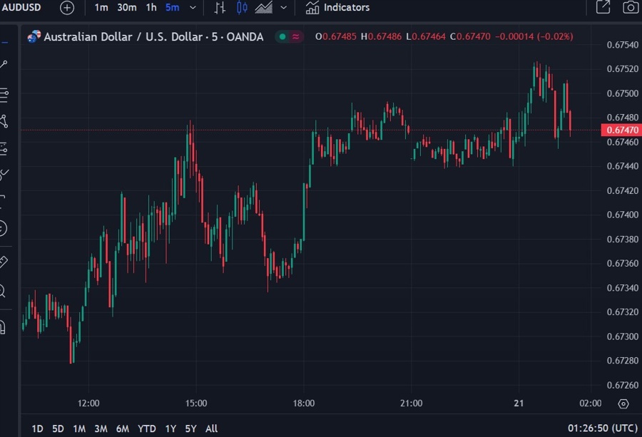 aud leading index Australia 21 August 2024 2