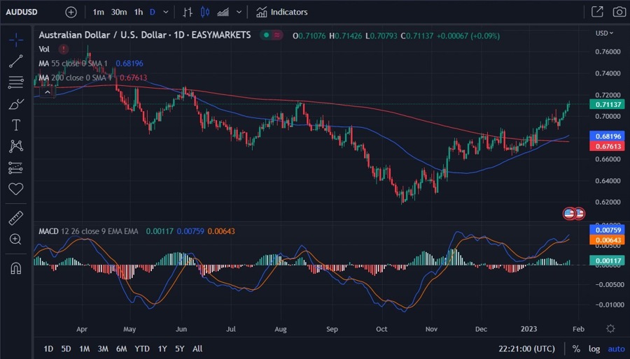 aud macd moving average 27 January 2023