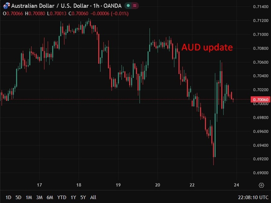 aud march pmi 24 March 2026