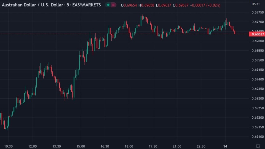 aud nab business confidence 14 February 2023