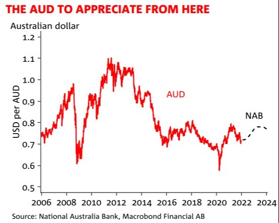 aud nab forecast 29 December 2021