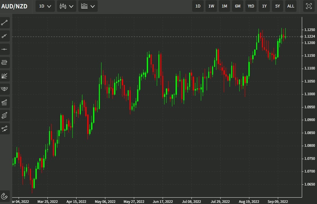 aud nzd 16 September 2022