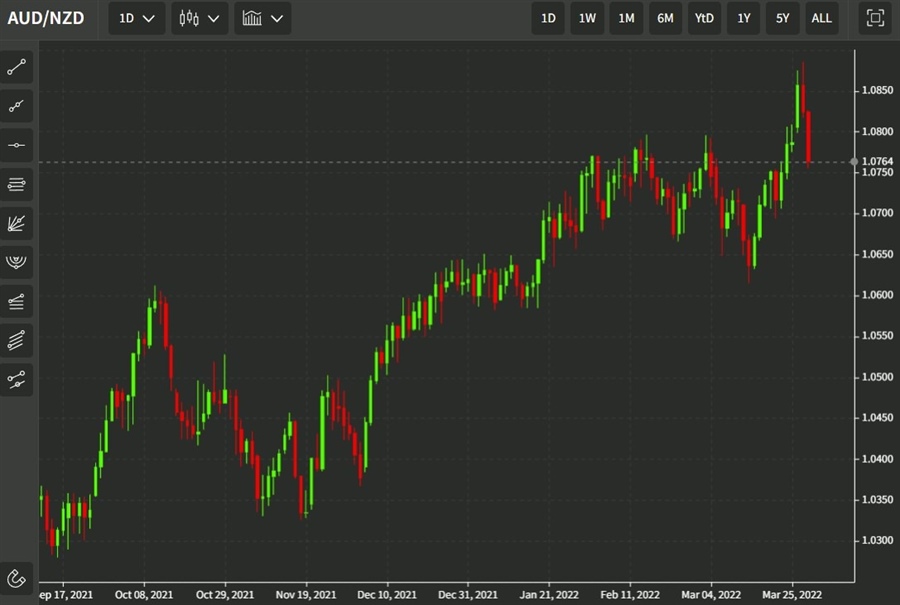 aud nzd 31 March 2022