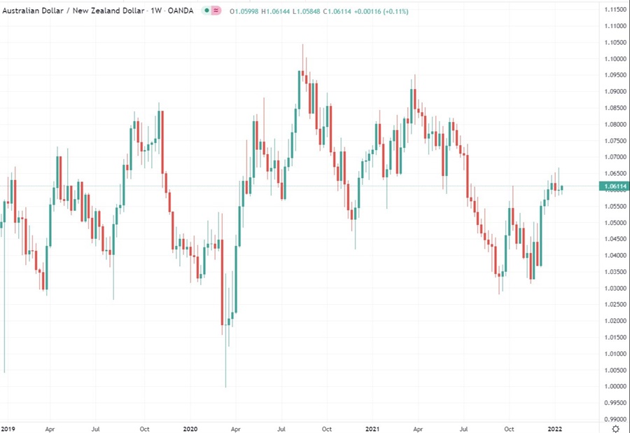 aud nzd chart 18 January 2022