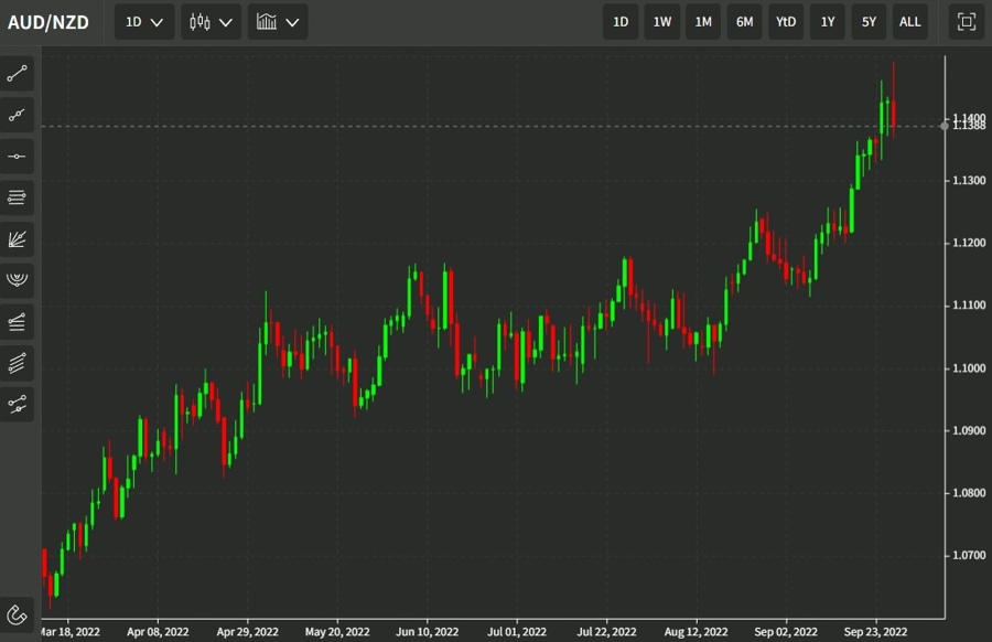 aud nzd daily candle 29 September 2022