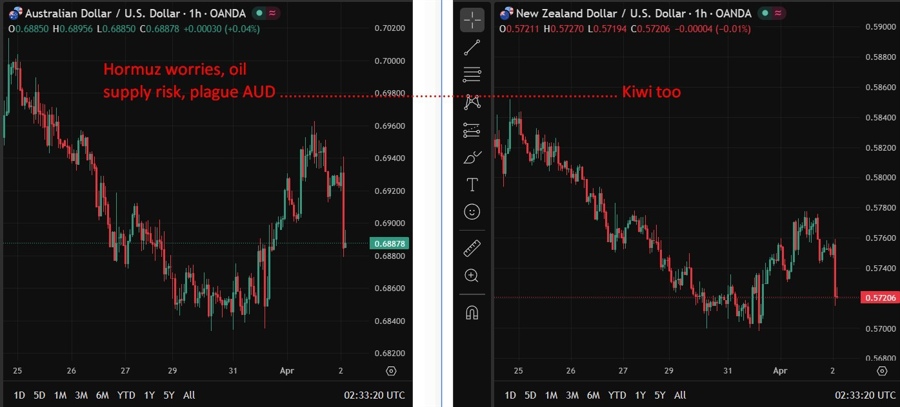 aud nzd hormuz 02 April 2026