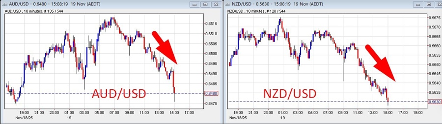 aud nzd lower 19 November 2025 2