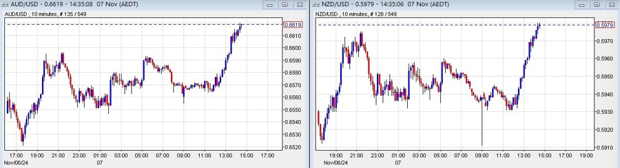 aud nzd rally 07 November 2024 2