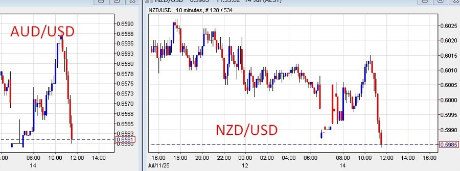 aud nzd update 14 July 2025 2