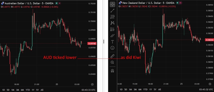 aud nzd wrap 25 March 2026