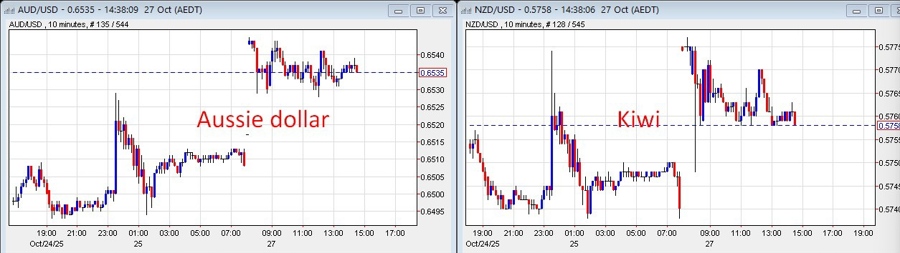 aud nzd wrap 27 October 2025 2