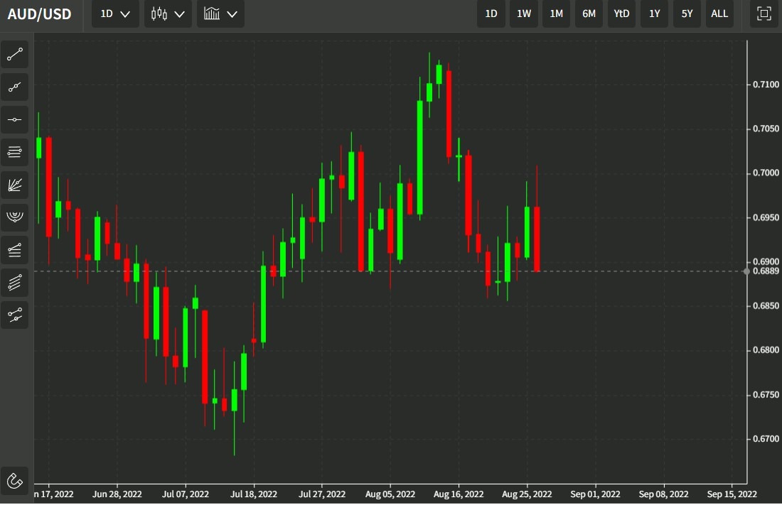 aud outside candle 29 August 2022
