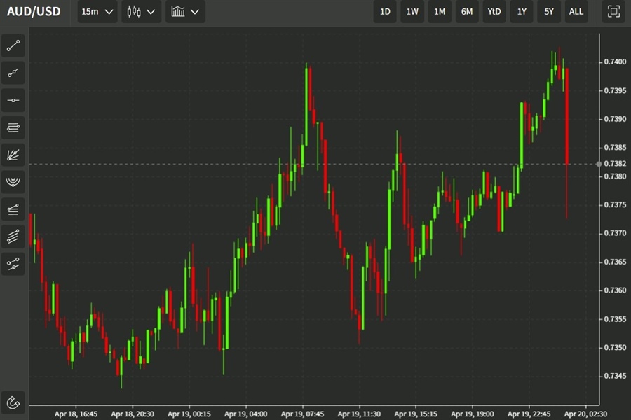 aud pboc 20 April 2022