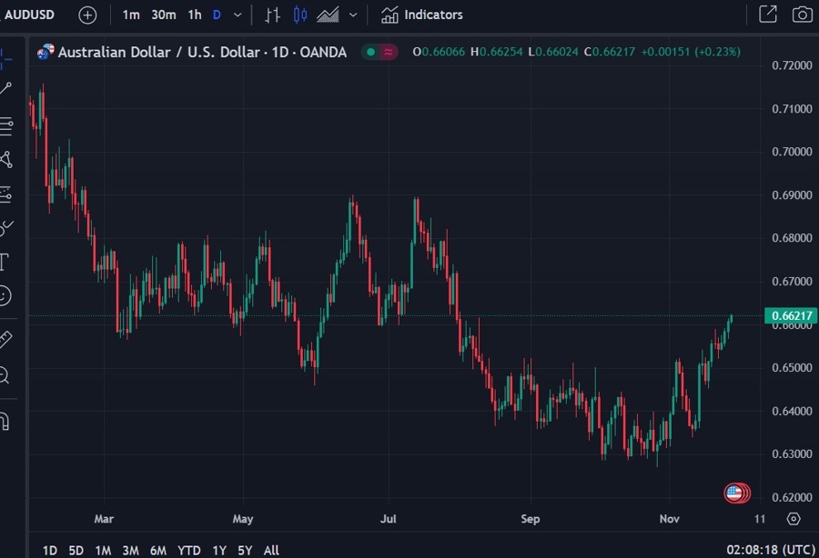aud rba bullock inflation 28 November 2023