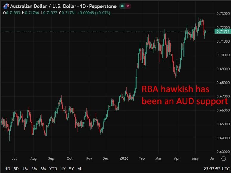aud rba hawkish 19 May 2026