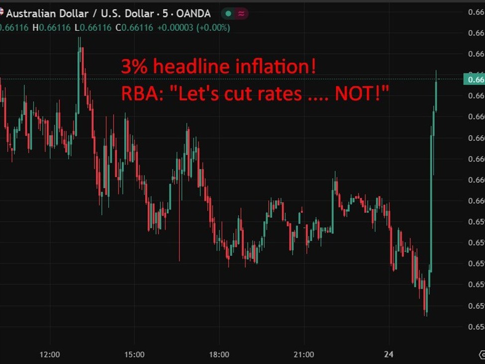 Australian dollar jumped after the hot CPI data that rules out an RBA rate cut next week