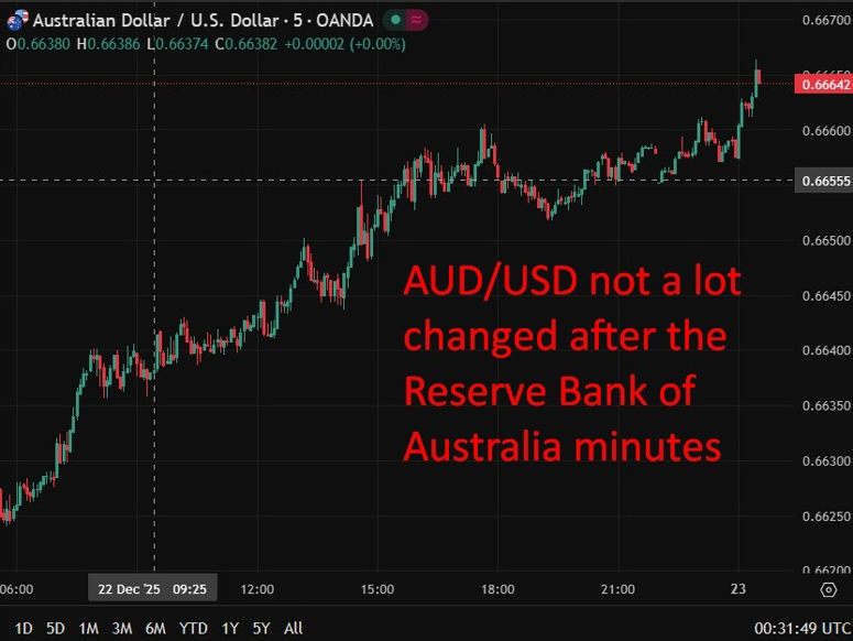Chart shows the Australian dollar response to December 2025 Reserve Bank of Australia minutes